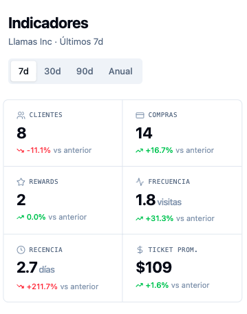 Dashboard de indicadores
